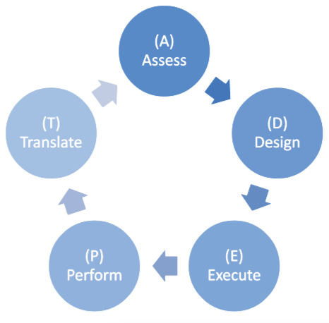 ADEPT Engagement Model